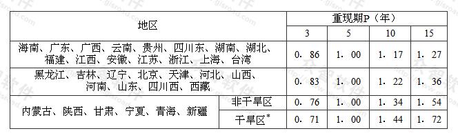 重现期转换系数cp