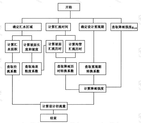 设计径流量计算过程