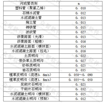  沟壁或管壁的粗糙系数n