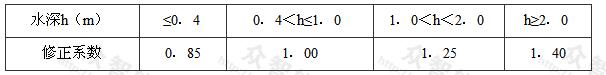 最大允许流速的水深修正系数