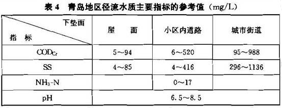 表4 青岛地区径流水质主要指标的参考值（mg/L）