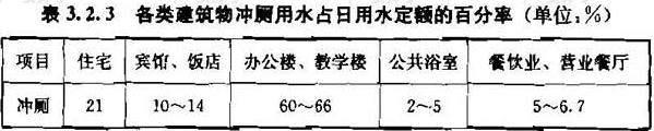 表3.2.3 各类建筑物冲厕用水占日用水定额的百分率（单位：%）