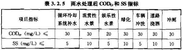 表3.2.5  雨水处理后CODcr和SS指标