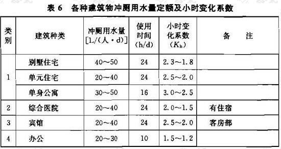 表6 各种建筑物冲厕用水量定额及小时变化系数