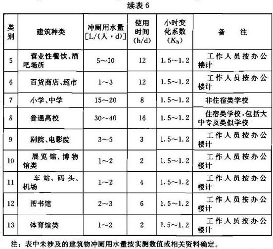 续表6 各种建筑物冲厕用水量定额及小时变化系数