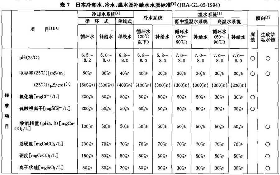 表7 日本冷却水、冷水、温水及补给水水质标准5（JRA-GL-02-1994）