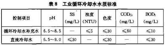 表8 工业循环冷却水水质标准