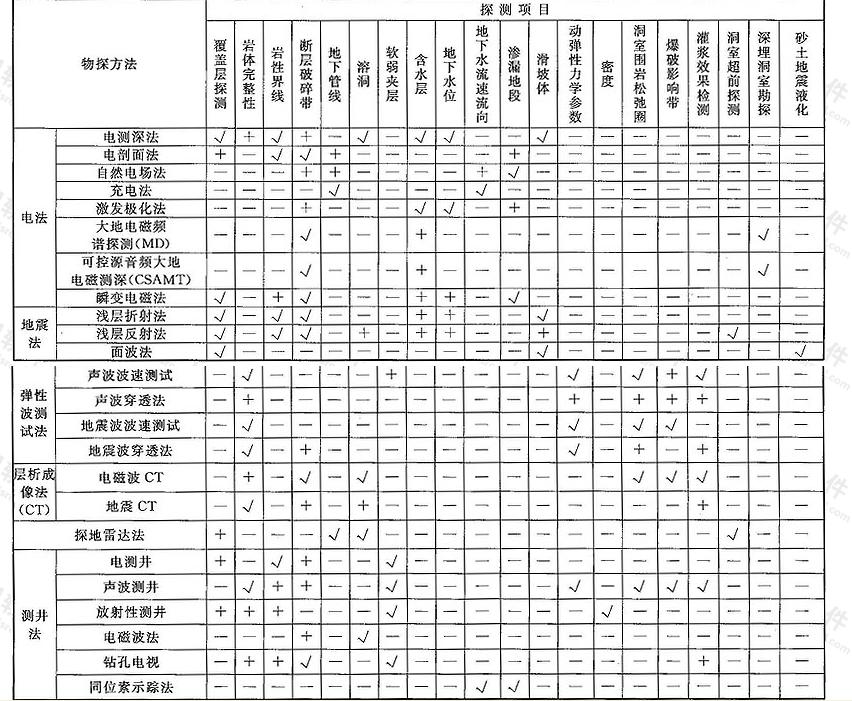 表B 物探方法适用性选择表