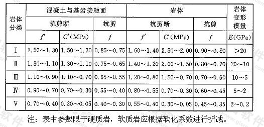 表E.0.4 坝基岩体抗剪断(抗剪)强度参数及变形参数经验值表