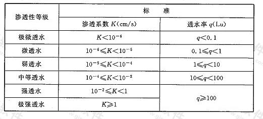 表F 岩土体渗透性分级