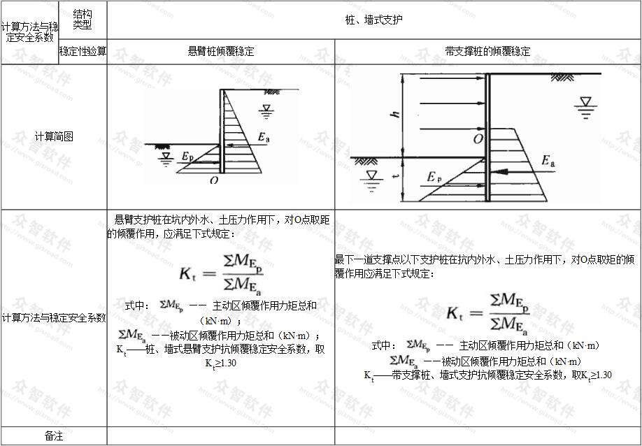 支护结构的稳定性验算