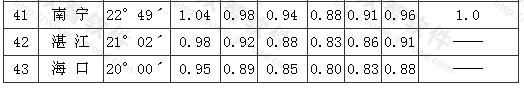 全国主要城市不同日照标准的间距系数