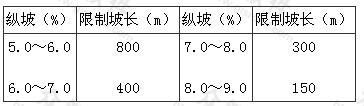 不同纵坡相应坡长限制值