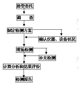 建筑结构检测工作程序框图