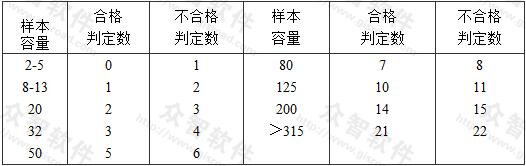  主控项目正常一次性抽样的判定 