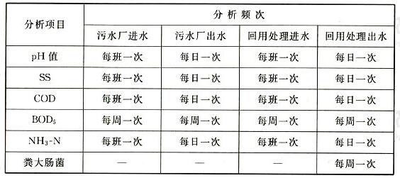 常规分析项目与频次