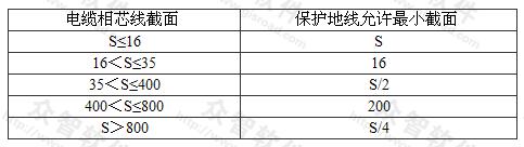 按热稳定要求的保护地线允许最小截面（mm2）