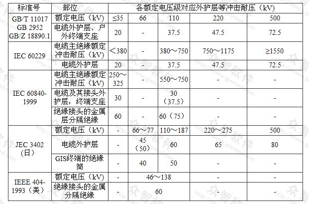 国内外标准中载列单芯电缆及其附件的冲击耐压（kV）指标