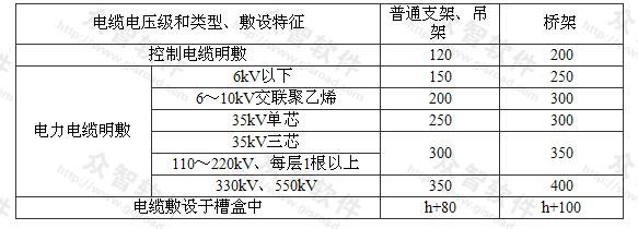 电缆支架、梯架或托盘的层间距离的最小值（mm）