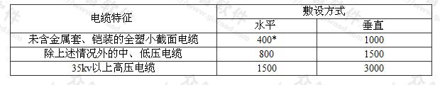 普通支架（臂式支架）、吊架的允许跨距（mm）　　　