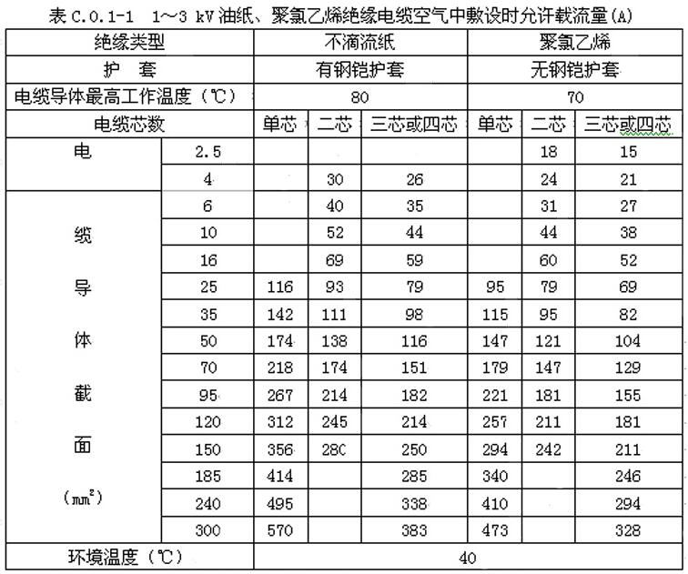 1～3kV油纸、聚氯乙烯绝缘电缆空气中敷设时允许载流量（A）