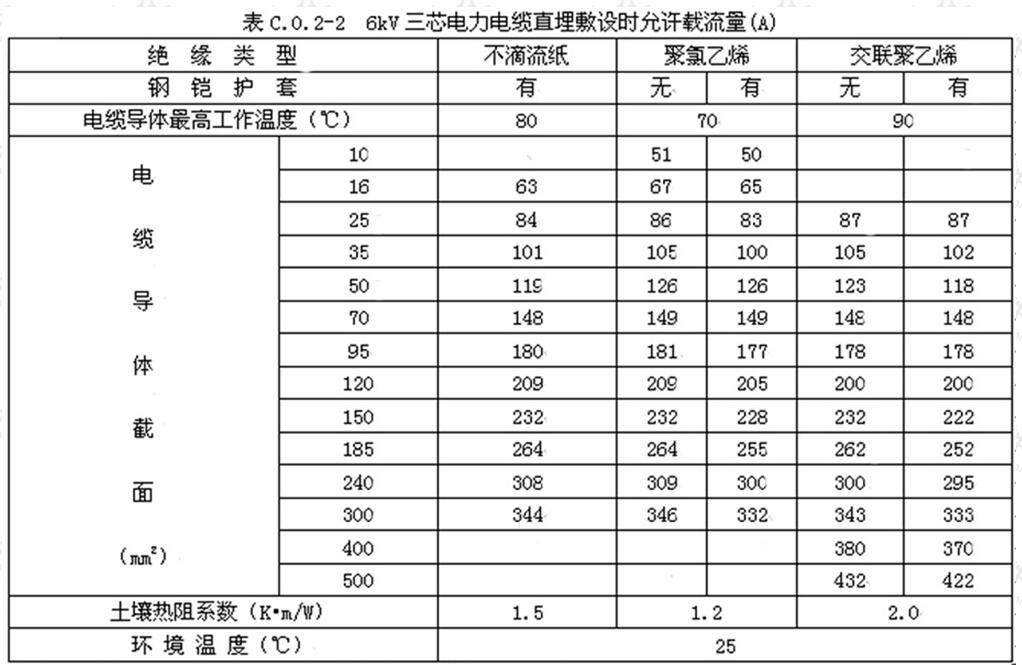 6kV三芯电力电缆直埋敷设时允许载流量（A）