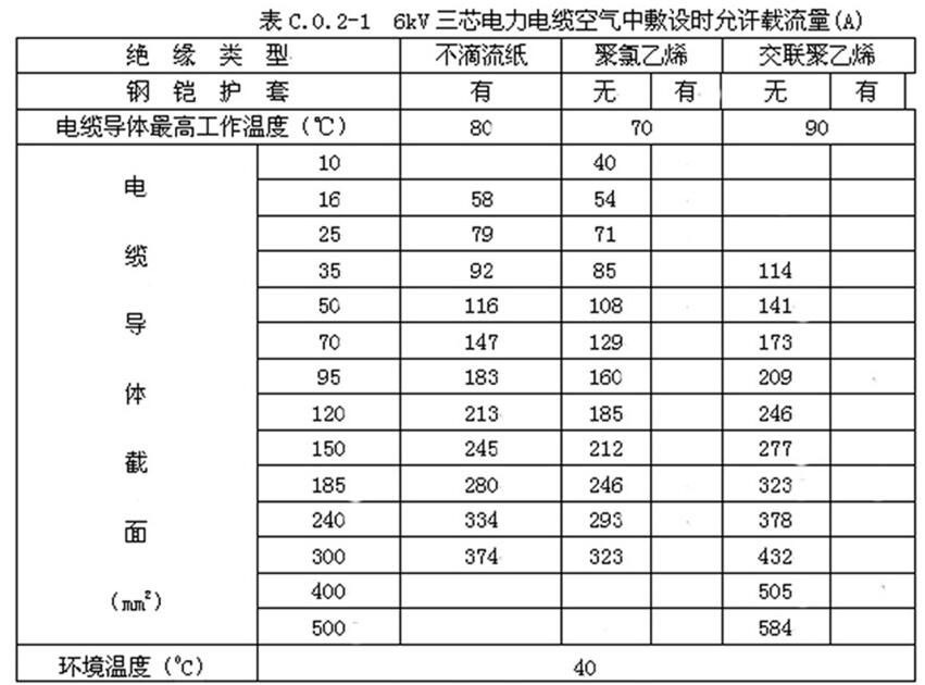 6kV三芯电力电缆空气中敷设时允许载流量（A）