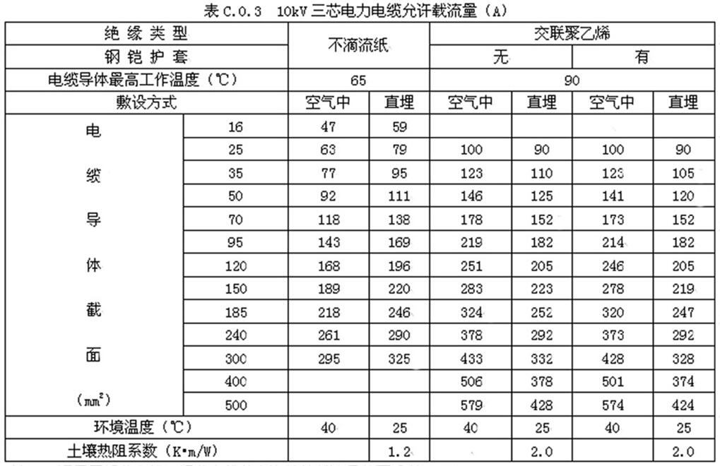 10kV三芯电力电缆允许载流量（A）