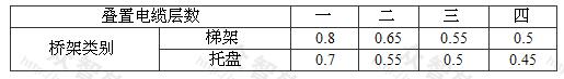 电缆桥架上无间隔配置多层并列电缆载流量的校正系数