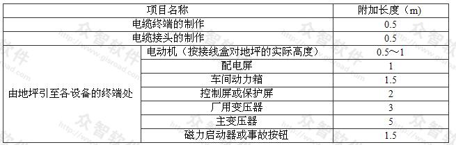 表G 35kV及以下电缆敷设度量时的附加长度 