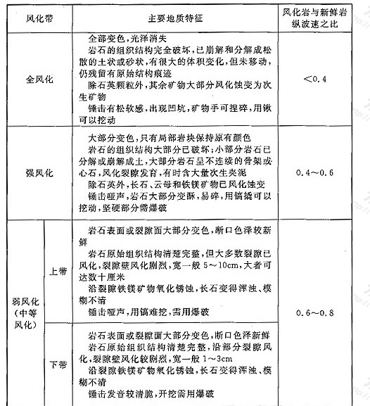 表H.0.1 岩体风化带划分