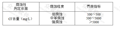 表L.0.3 环境水对钢筋混凝土结构中钢筋的腐蚀性判别标准