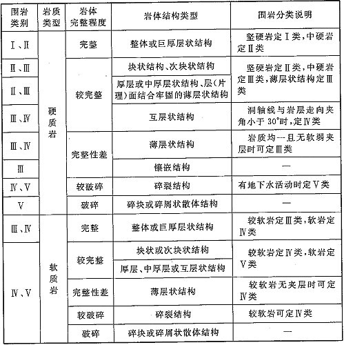  表N.0.2 围岩初步分类