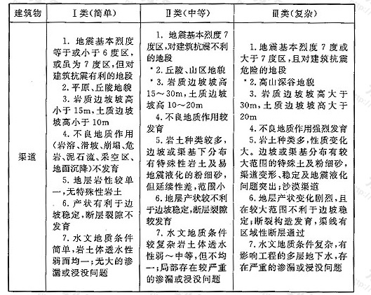 表2 引调水工程地质条件复杂程度划分