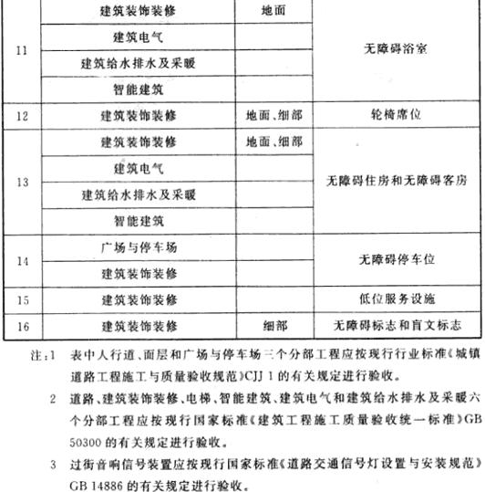 无障碍设施分项工程划分及与相关分部（子分部）工程对应表