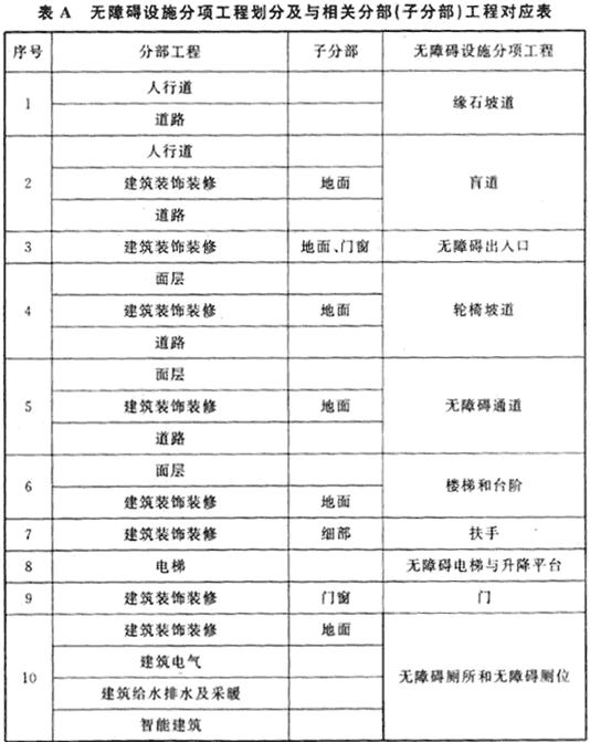 无障碍设施分项工程划分及与相关分部（子分部）工程对应表