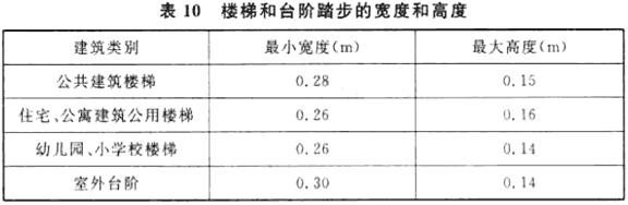 楼梯和台阶踏步的宽度和高度