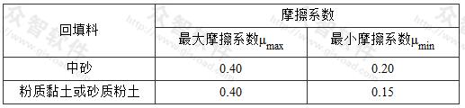 保温管外壳与土壤间的摩擦系数