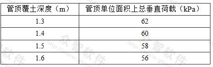 直埋管道管顶单位面积上总垂直荷载