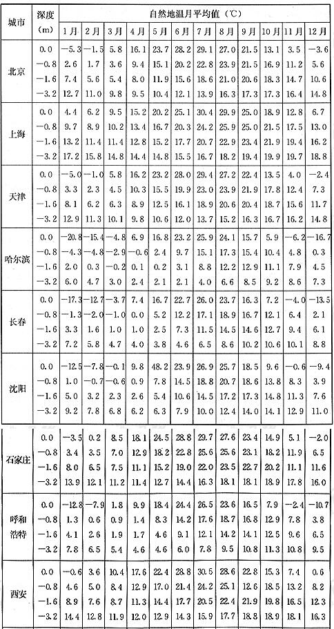 全国主要城市地温月平均值