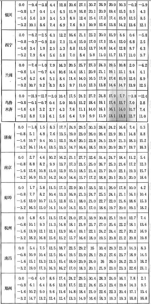 全国主要城市地温月平均值