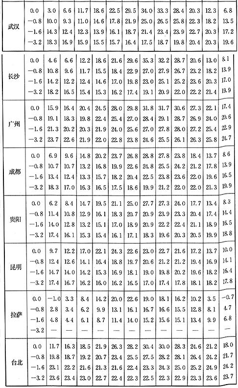 全国主要城市地温月平均值