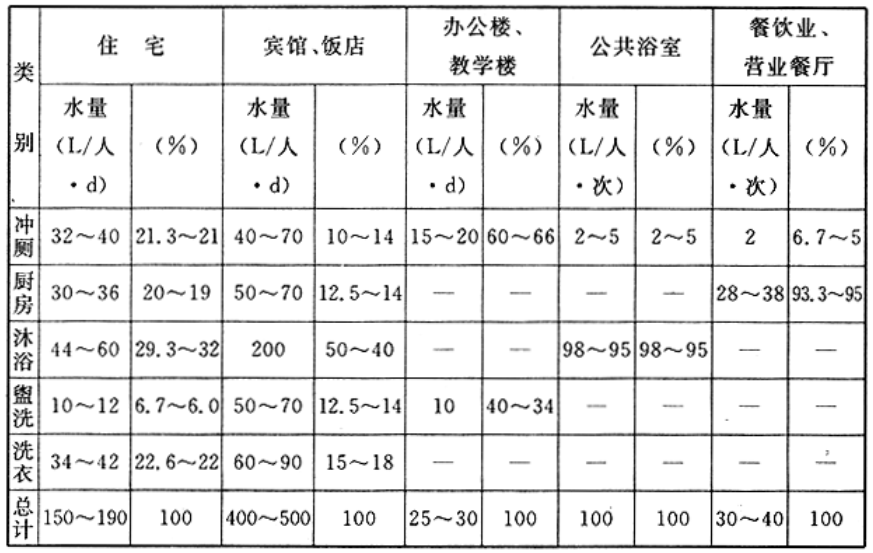 各类建筑物生活用水量及百分率