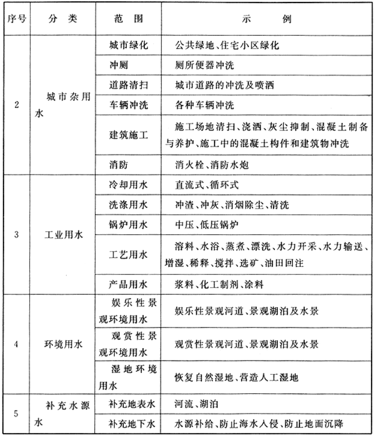 城市污水再生利用类别