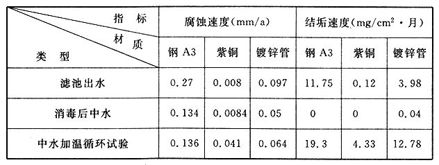 挂片结垢、腐蚀试验结果