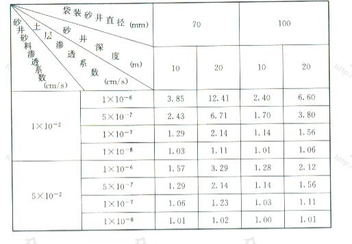 井阻时间因子Th90（r）与理想井时间因子Th90（i）的比值