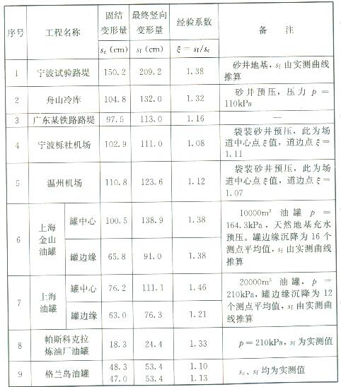 正常固结黏性土地基的ξ值