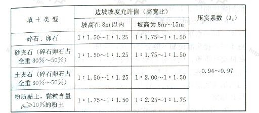 压实填土的边坡坡度允许值