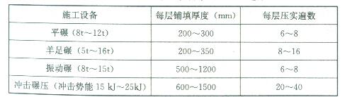 填土每层铺填厚度及压实遍数