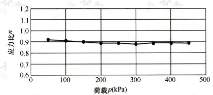 北京某工程桩土应力比随荷载的变化